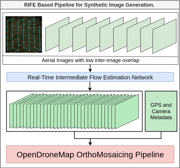 RIFE Pipeline Architecture